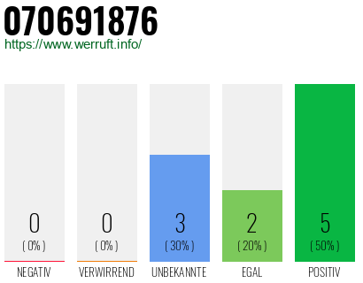Rufnummer 070691876 Telefonnummer 070691876