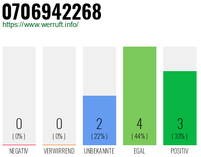 Rufnummer 0706942268 Telefonnummer 0706942268