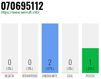 Rufnummer 070695112 Telefonnummer 070695112
