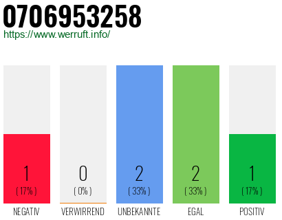 Rufnummer 0706953258 Telefonnummer 0706953258