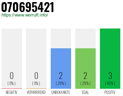 Rufnummer 070695421 Telefonnummer 070695421
