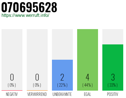 Rufnummer 070695628 Telefonnummer 070695628