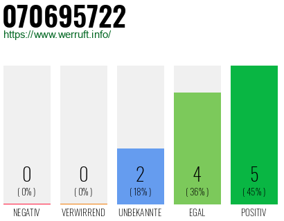 Rufnummer 070695722 Telefonnummer 070695722