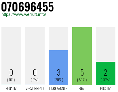 Rufnummer 070696455 Telefonnummer 070696455