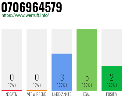 Rufnummer 0706964579 Telefonnummer 0706964579