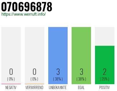Rufnummer 070696878 Telefonnummer 070696878