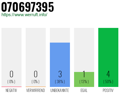 Rufnummer 070697395 Telefonnummer 070697395