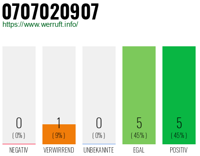 Rufnummer 0707020907 Telefonnummer 0707020907