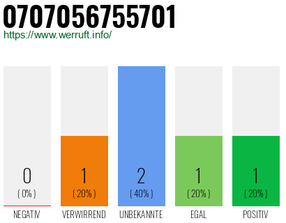 Rufnummer 0707056755701 Telefonnummer 0707056755701