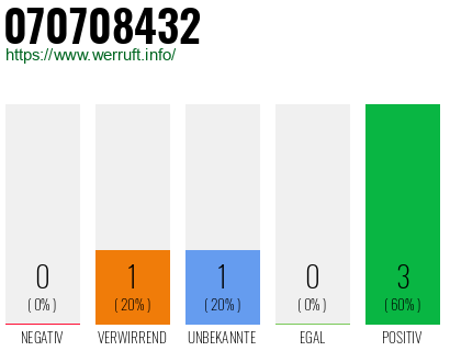 Rufnummer 070708432 Telefonnummer 070708432