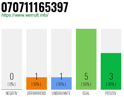 Rufnummer 070711165397 Telefonnummer 070711165397