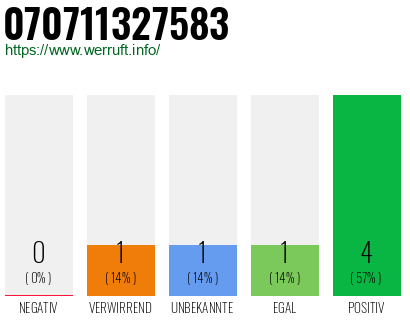 Rufnummer 070711327583 Telefonnummer 070711327583