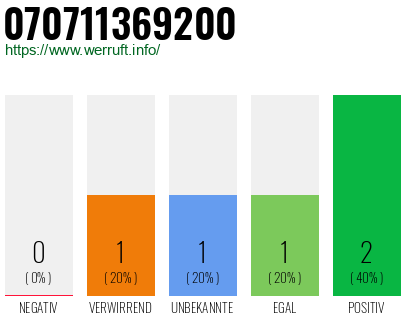 Rufnummer 070711369200 Telefonnummer 070711369200
