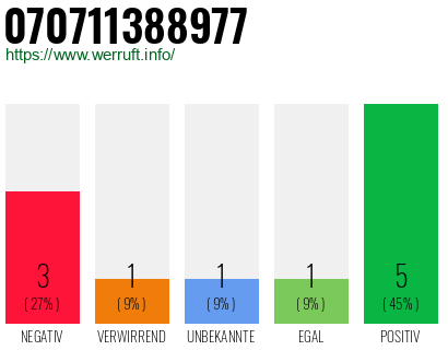 Rufnummer 070711388977 Telefonnummer 070711388977