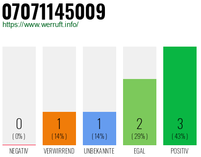 Rufnummer 07071145009 Telefonnummer 07071145009