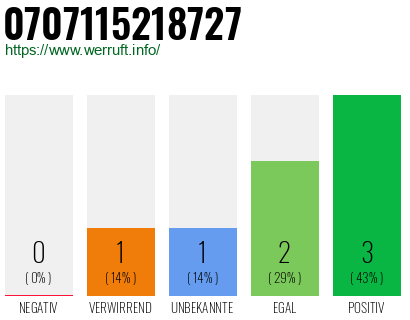 Rufnummer 0707115218727 Telefonnummer 0707115218727