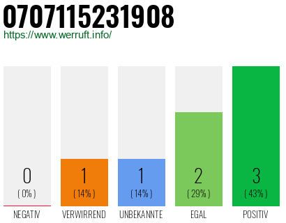 Rufnummer 0707115231908 Telefonnummer 0707115231908