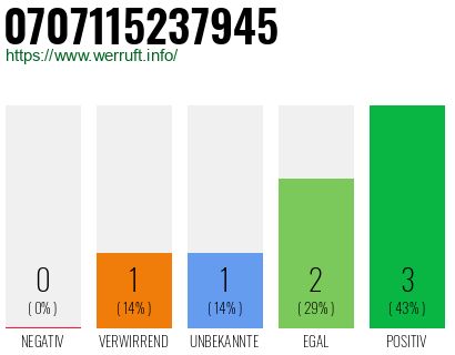 Rufnummer 0707115237945 Telefonnummer 0707115237945