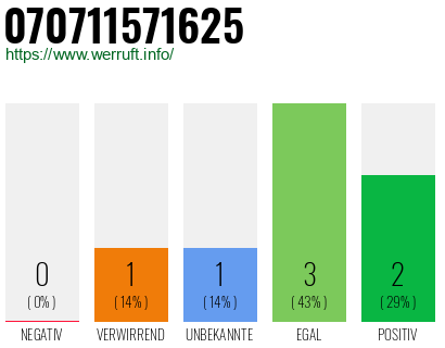 Rufnummer 070711571625 Telefonnummer 070711571625