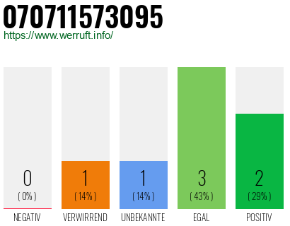 Rufnummer 070711573095 Telefonnummer 070711573095