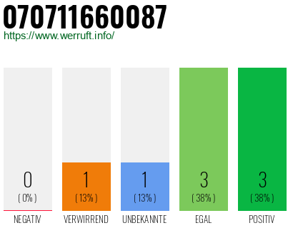 Rufnummer 070711660087 Telefonnummer 070711660087
