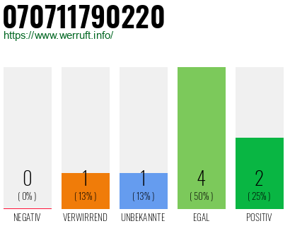 Rufnummer 070711790220 Telefonnummer 070711790220