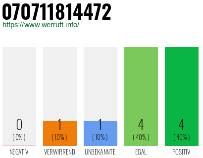 Rufnummer 070711814472 Telefonnummer 070711814472
