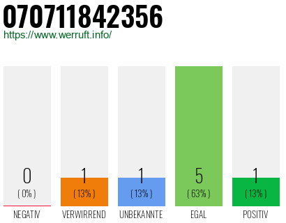 Rufnummer 070711842356 Telefonnummer 070711842356