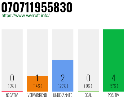 Rufnummer 070711955830 Telefonnummer 070711955830