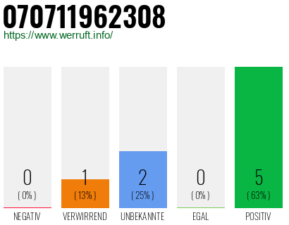 Rufnummer 070711962308 Telefonnummer 070711962308