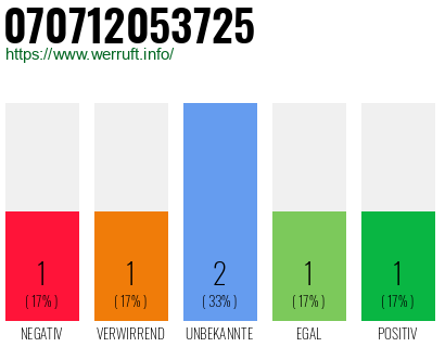 Rufnummer 070712053725 Telefonnummer 070712053725
