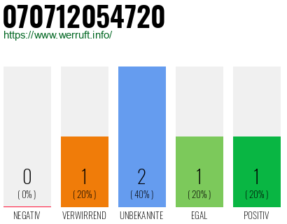 Rufnummer 070712054720 Telefonnummer 070712054720