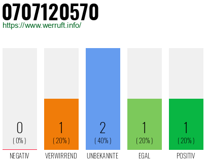 Rufnummer 0707120570 Telefonnummer 0707120570