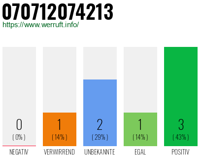 Rufnummer 070712074213 Telefonnummer 070712074213