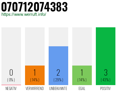 Rufnummer 070712074383 Telefonnummer 070712074383