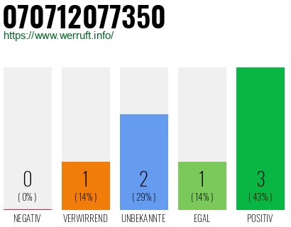 Rufnummer 070712077350 Telefonnummer 070712077350