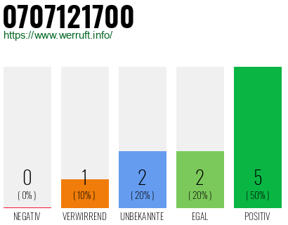 Rufnummer 0707121700 Telefonnummer 0707121700