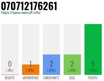 Rufnummer 070712176261 Telefonnummer 070712176261