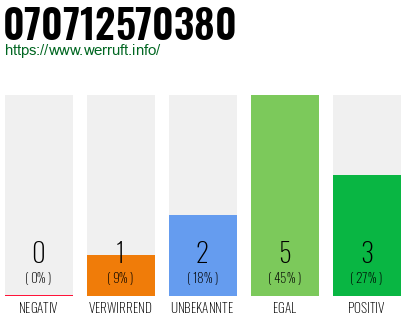 Rufnummer 070712570380 Telefonnummer 070712570380