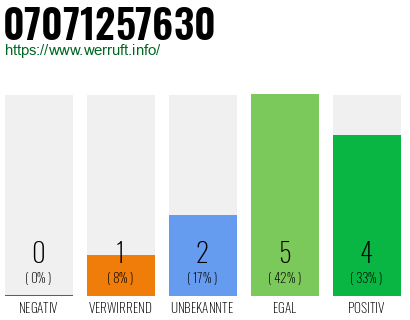 Rufnummer 07071257630 Telefonnummer 07071257630