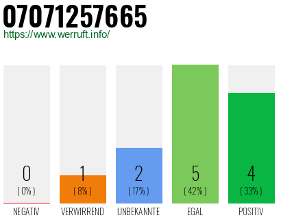 Rufnummer 07071257665 Telefonnummer 07071257665