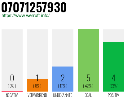 Rufnummer 07071257930 Telefonnummer 07071257930