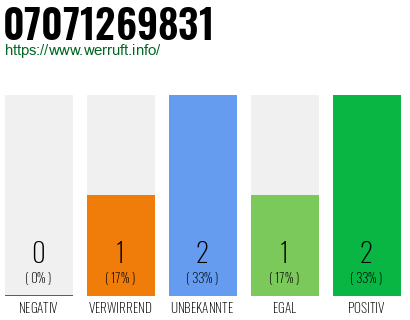 Rufnummer 07071269831 Telefonnummer 07071269831