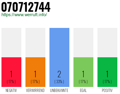 Rufnummer 070712744 Telefonnummer 070712744