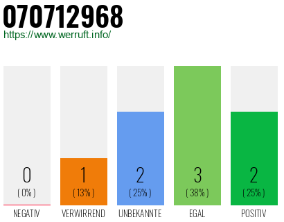 Rufnummer 070712968 Telefonnummer 070712968