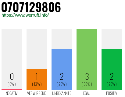 Rufnummer 0707129806 Telefonnummer 0707129806