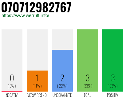 Rufnummer 070712982767 Telefonnummer 070712982767