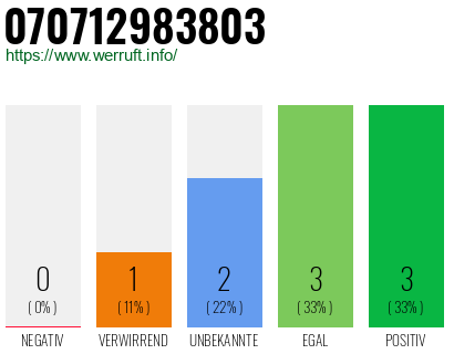 Rufnummer 070712983803 Telefonnummer 070712983803