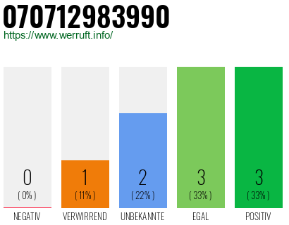 Rufnummer 070712983990 Telefonnummer 070712983990