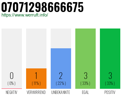 Rufnummer 07071298666675 Telefonnummer 07071298666675